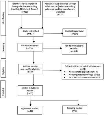 Accuracy and Trending Ability of Electrical Biosensing Technology for Non-invasive Cardiac Output Monitoring in Neonates: A Systematic Qualitative Review